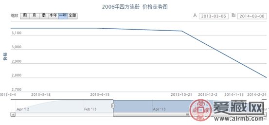 2006年四方连册邮票行情
