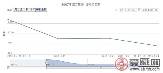 2007年四方连册邮票动态