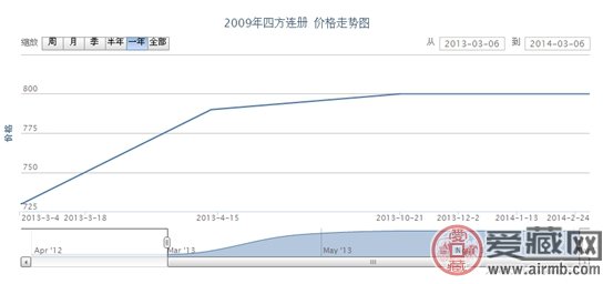 2009年四方连册价格走势
