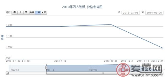 2010年四方连册最新动态