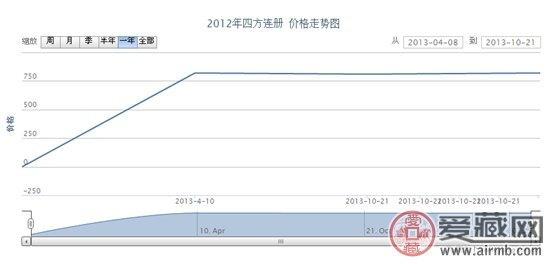 2012年四方连册邮票价格走势