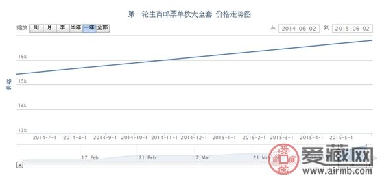 第一轮生肖邮票单枚大全套价格走势
