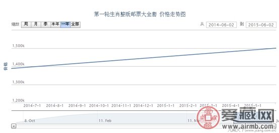 第一轮生肖整版邮票大全套最新动态
