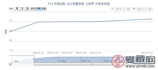 T33 中国绘画·长沙楚墓帛画 大版票行情