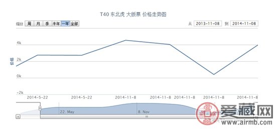 T40 东北虎 大版票价格走势
