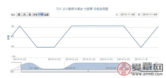 T21 从小锻炼为革命 大版票最新动态