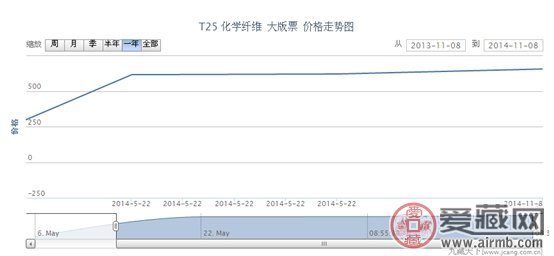 T25 化学纤维 大版票行情