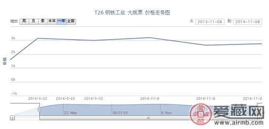 T26 钢铁工业 大版票价格走势