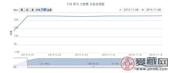 T28 奔马 大版票最新行情