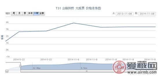 T31 公路拱桥 大版票最新行情