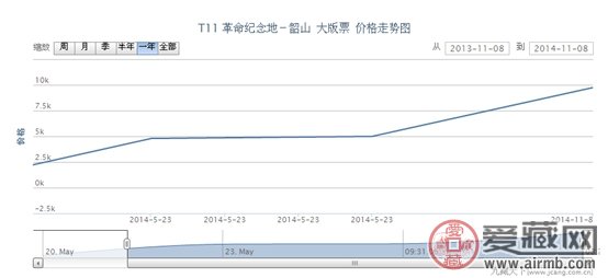T11 革命纪念地-韶山 大版票价格走势