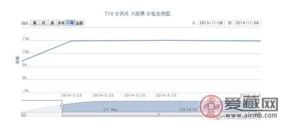 T10 女民兵 大版票最新行情