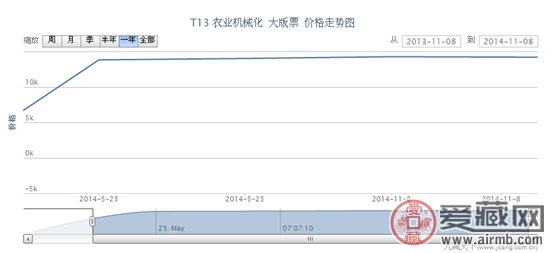 T13 农业机械化 大版票价格走势