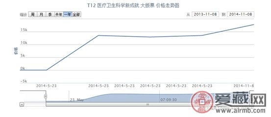 T12 医疗卫生科学新成就 大版票行情