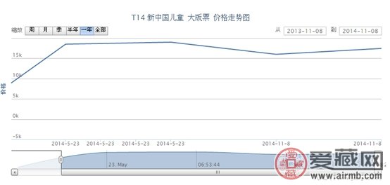 T14 新中国儿童 大版票价格