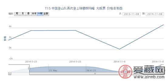 T15 中国登山队再次登上珠穆朗玛峰 大版票行情