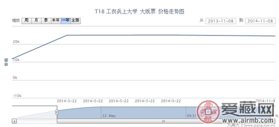 T18 工农兵上大学 大版票最新行情