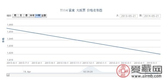 T114 猛禽 大版票最新行情