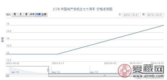 J178 中国共产党成立七十周年邮票行情