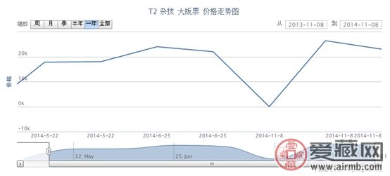 T2 杂技 大版票最新行情