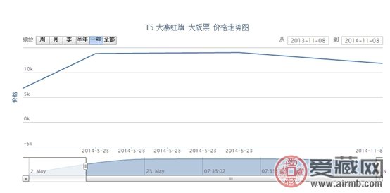 T5 大寨红旗 大版票价格走势