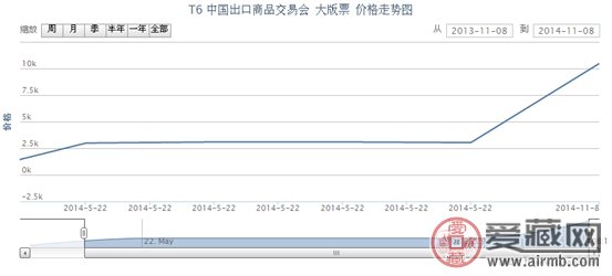 T6 中国出口商品交易会 大版票动态