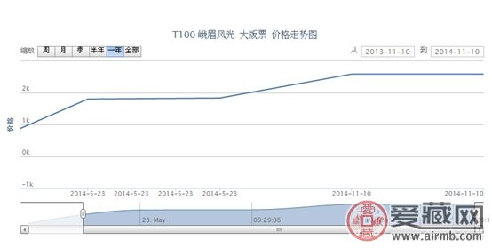 T100 峨眉风光 大版票最新动态