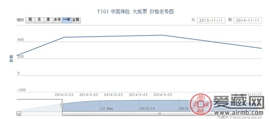 T101 中国保险 大版票最新行情