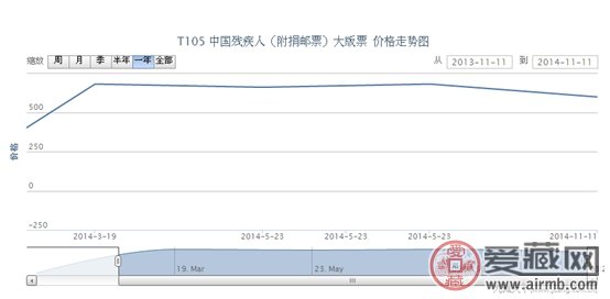 T105 中国残疾人(附捐邮票)大版票价格走势