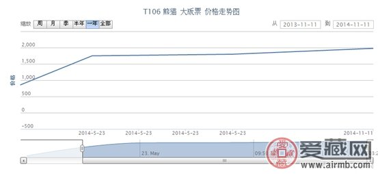 T106 熊猫 大版票最新行情