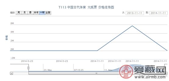T113 中国古代体育 大版票价格走势