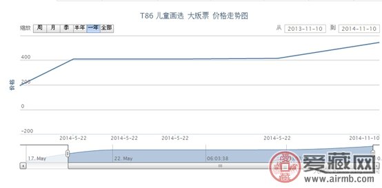 T86 儿童画选 大版票行情 
