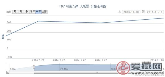 T97 引滦入津 大版票最新行情