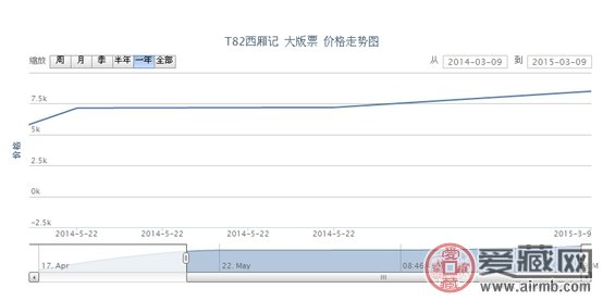 T82西厢记 大版票价格走势