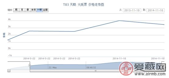T83 天鹅 大版票最新行情