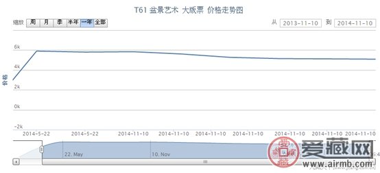 T61 盆景艺术 大版票价格走势