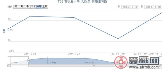 T63 畜牧业-牛 大版票动态 