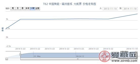 T62 中国陶瓷-磁州窑系 大版票最新行情