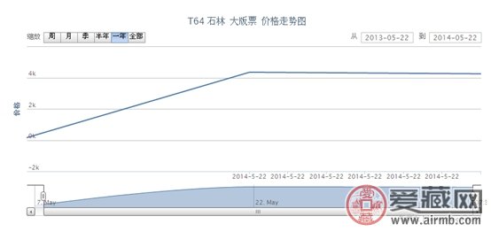 T64 石林 大版票行情
