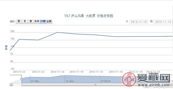 T67 庐山风景 大版票最新行情