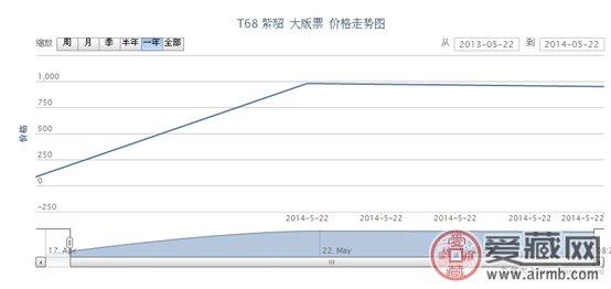 T68 紫貂 大版票价格走势