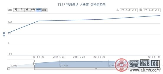 T127 环境保护 大版票价格走势