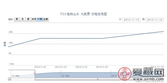 T53 桂林山水 大版票价格走势