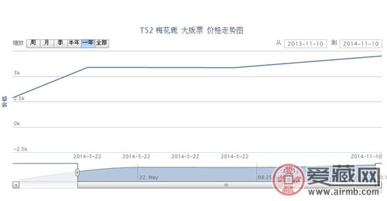 T52 梅花鹿 大版票最新动态