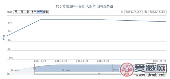 T56 苏州园林—留园 大版票价格走势
