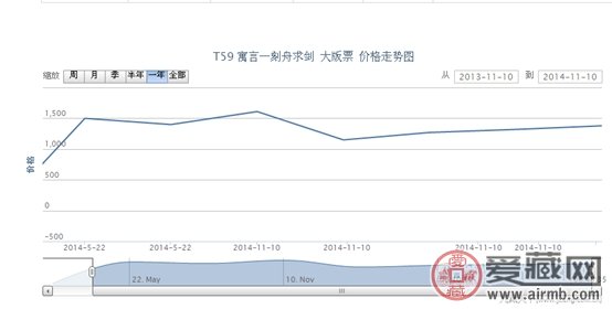 T59 寓言—刻舟求剑 大版票最新动态