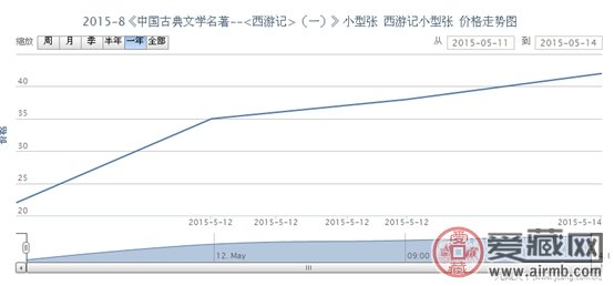 2015-8《中国古典文学名著--<西游记>(一)》小型张 西游记小型张价格走势
