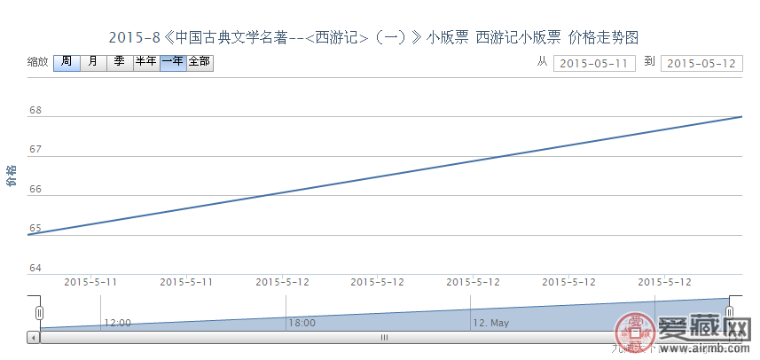 2015-8《中国古典文学名著--<西游记>(一)》小版票 西游记小版票最新行情