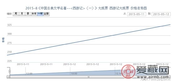2015-8《中国古典文学名著--<西游记>(一)》大版票 西游记大版票价格走势