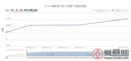 T115 风筝(第二组) 大版票行情